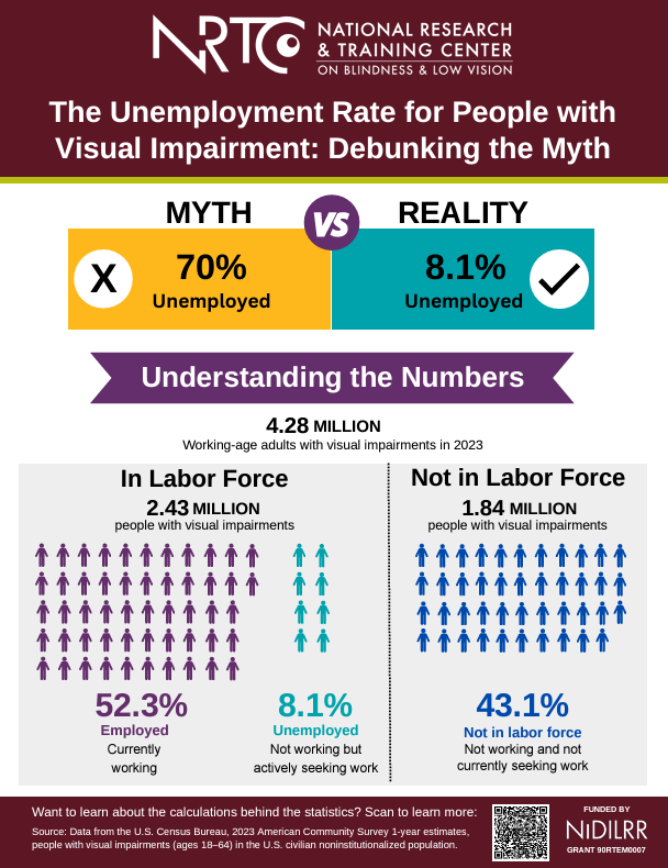 Infographic depicting the unemployment rate for people with visual impairment.